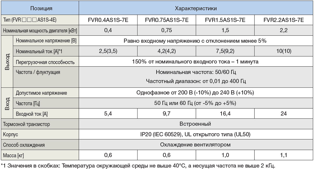 Трехфазная серия на 200 В частотных преобразователей Fuji-electric FVR-Micro